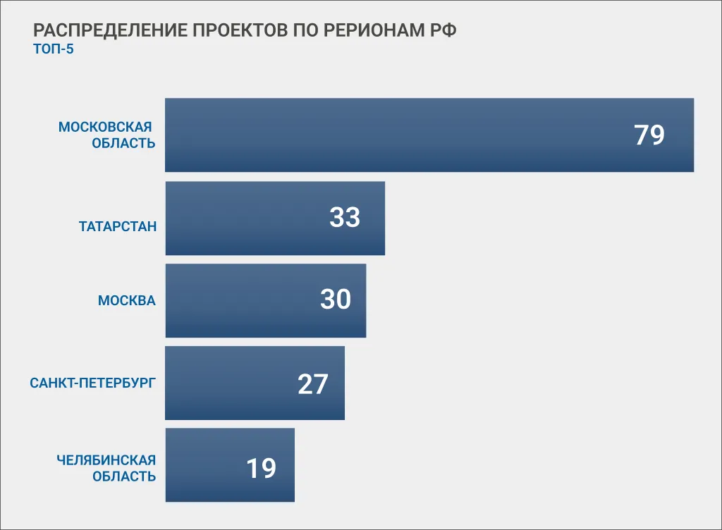 по регионам.png