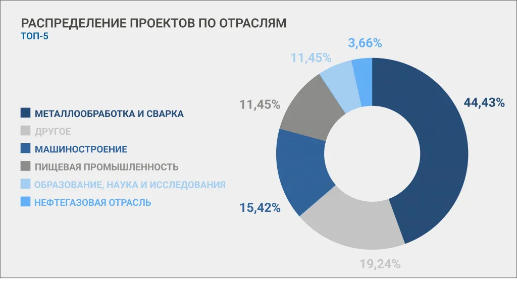 по отраслям.png по отраслям.png